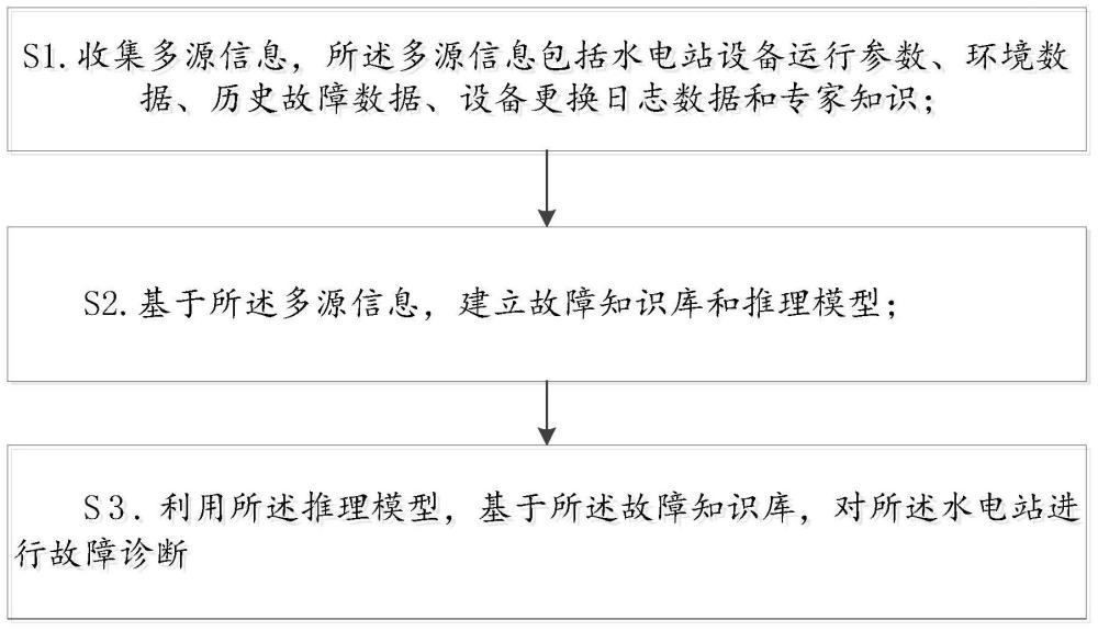 基于多源信息融合的水电站智能故障诊断装置及方法与流程