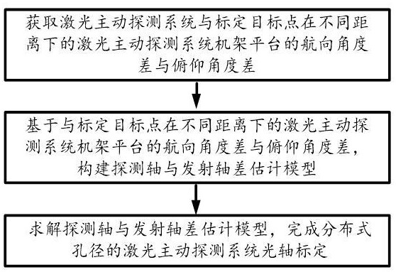 分布式孔径的激光主动探测系统光轴标定方法及装置