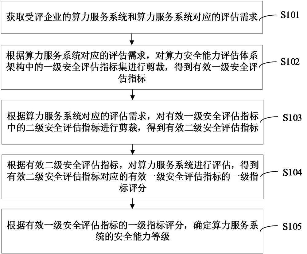 算力服务安全能力等级评估方法、系统和计算机设备与流程