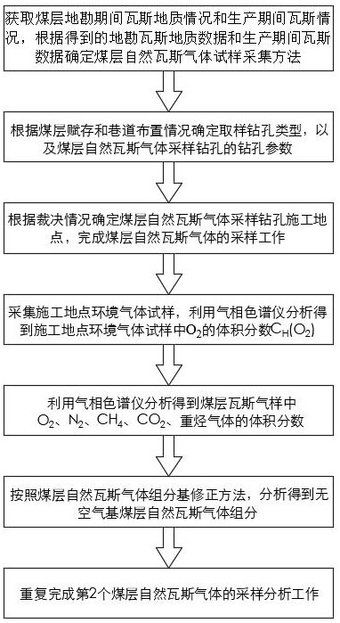 一种煤层自然瓦斯气体组分分析方法与流程