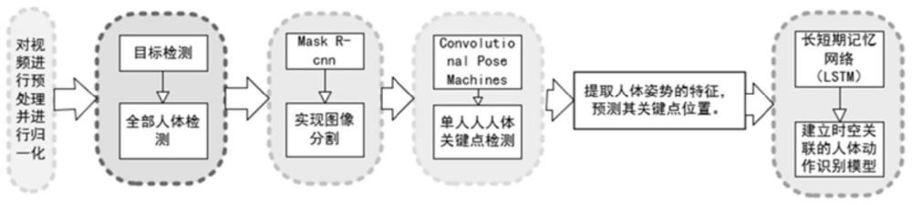 一种基于深度学习的人体动作识别系统及其方法