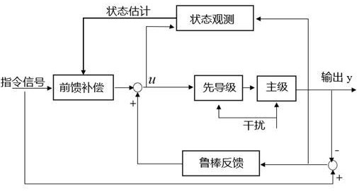 基于指令滤波的先导式电液比例伺服阀输出反馈控制方法