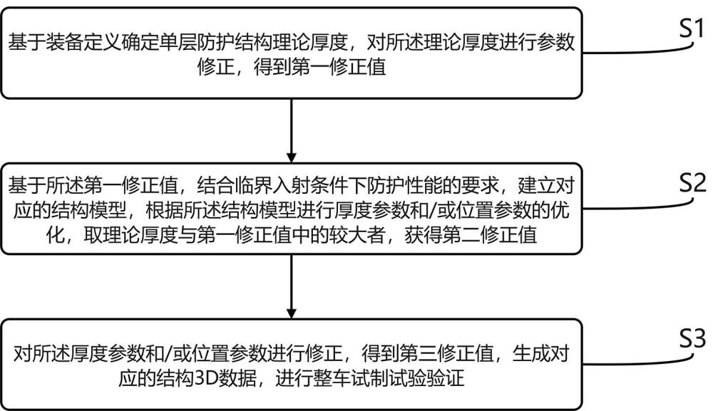 一种车体防弹结构设计方法、防弹结构、车身及其车辆与流程