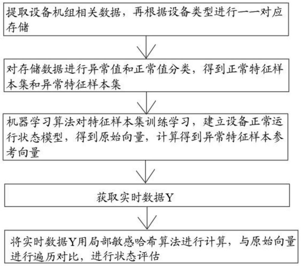 一种基于局部敏感哈希算法的预测性维护方法与流程