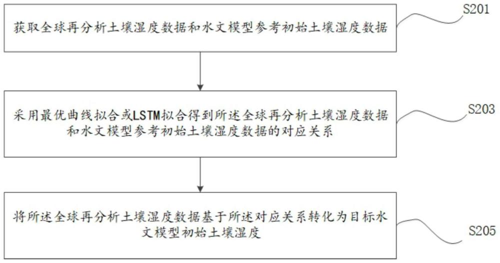 基于曲线拟合和LSTM的水文模型土壤湿度初始化方法