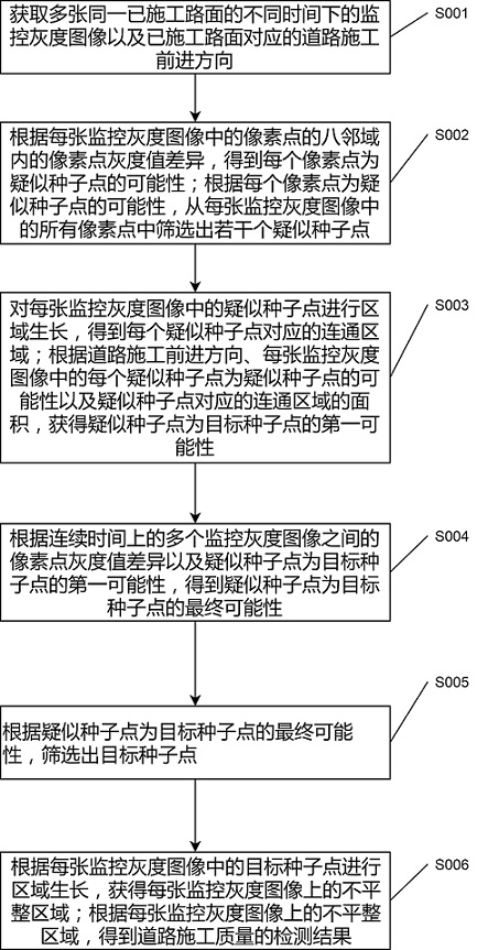 一种道路工程施工质量实时监控方法与流程