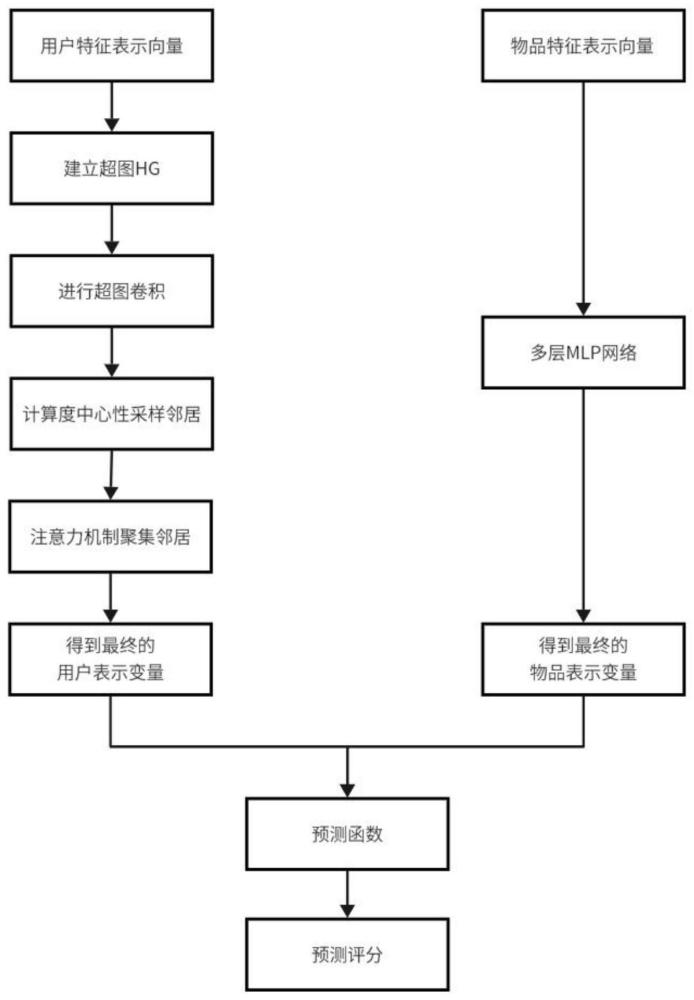 一种基于超图卷积和社交关系的推荐方法