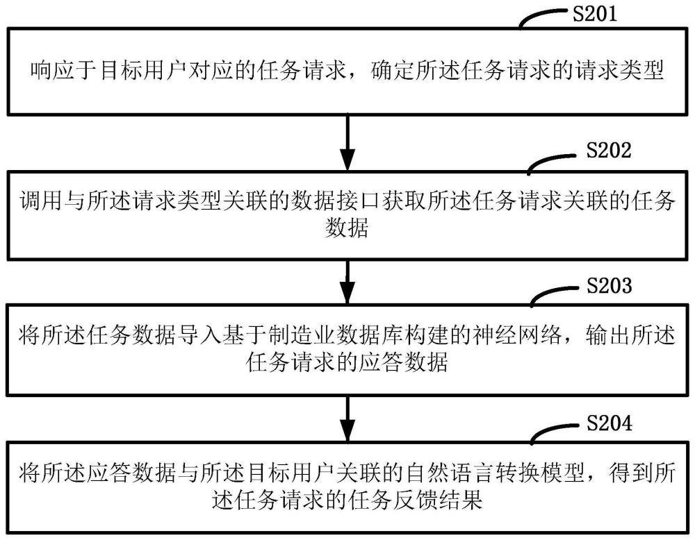 一种应用于制造业领域的智能管理方法以及设备与流程