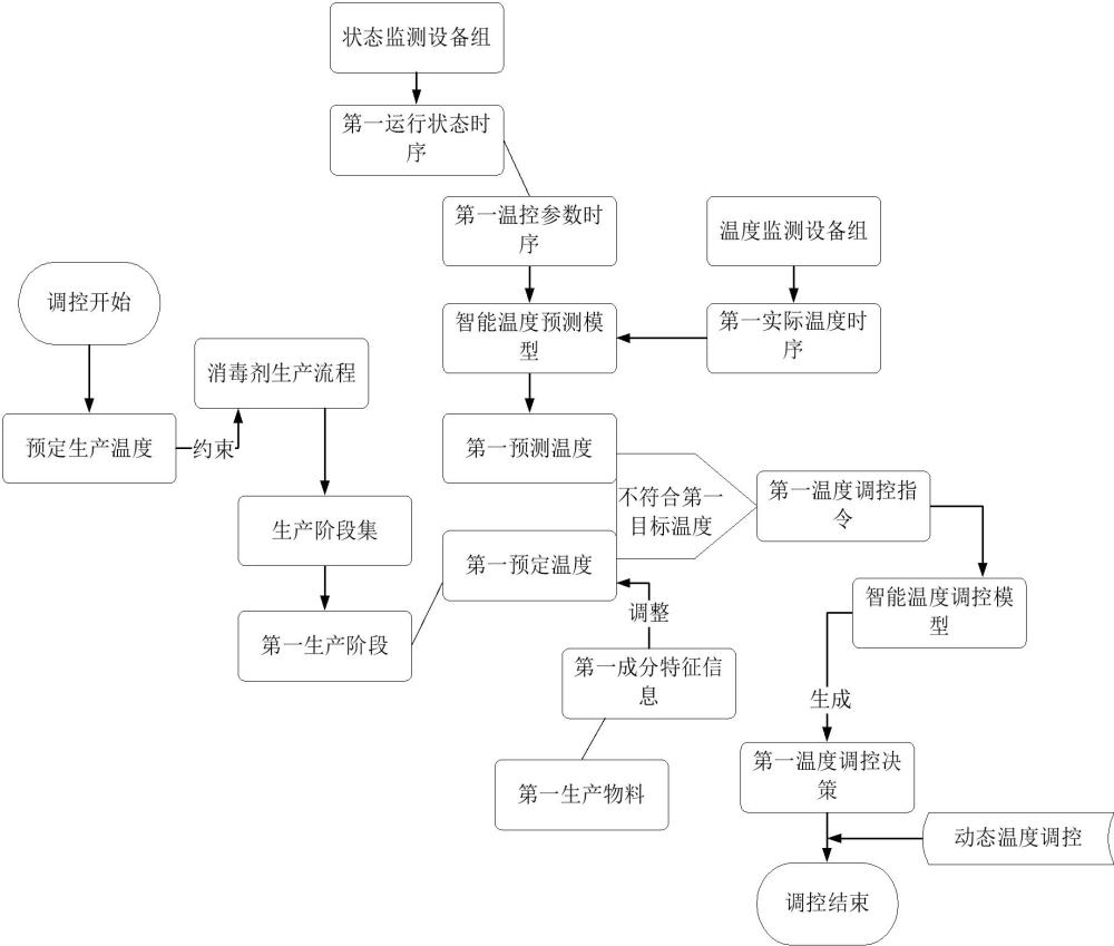 一种用于消毒剂生产温度的智能调控方法及系统与流程