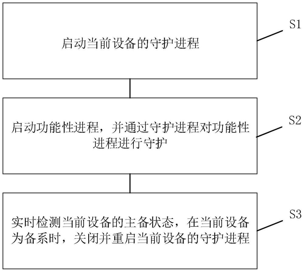 一种主备系统下的进程管理方法及系统与流程