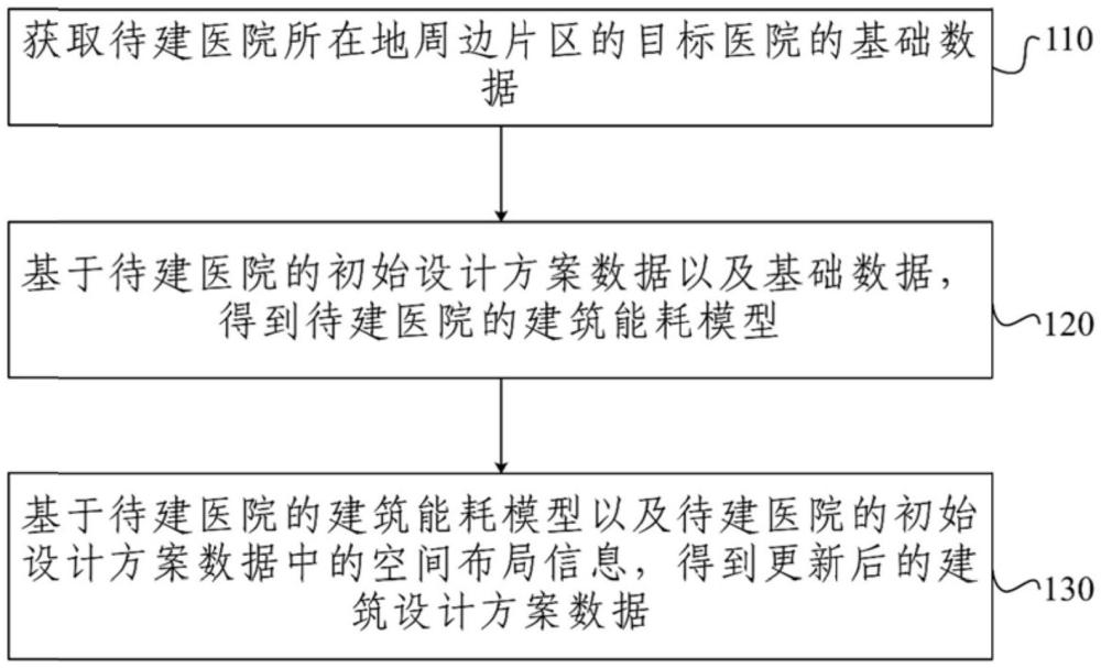 基于建筑能耗模型的辅助医院空间设计方法及装置与流程