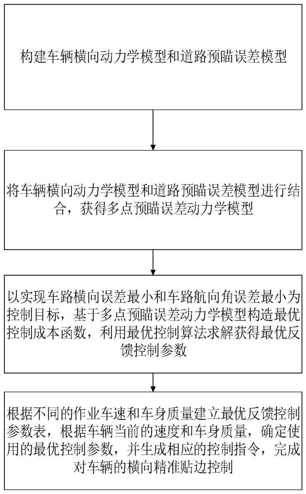 一种应用于贴边清扫作业的高精度自适应横向控制方法与流程