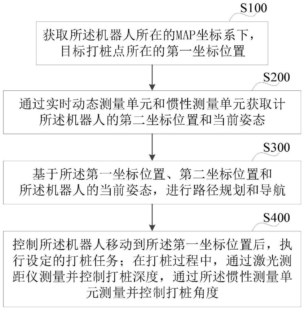 一种自动打桩方法、系统和光伏打桩机器人与流程