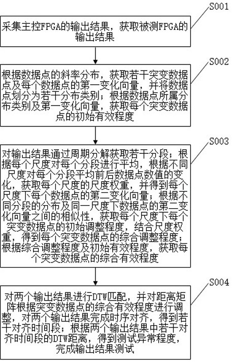 一种现场可编程门阵列FPGA的测试方法与流程