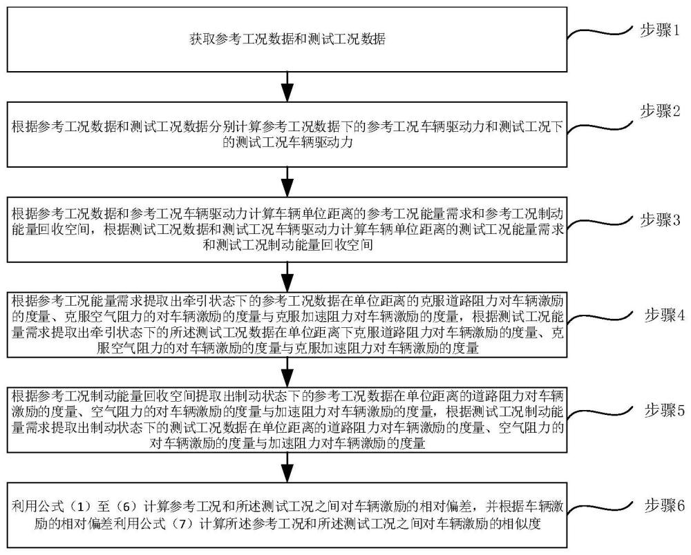 车辆能耗测试工况相似度评价方法