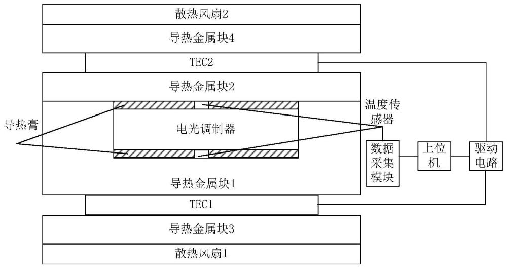 一种电光调制器的温度控制系统及方法与流程