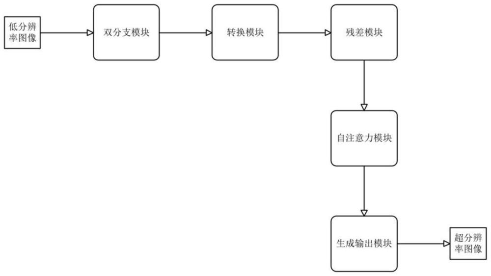 一种基于生成式对抗网络的图像超分辨率重构方法