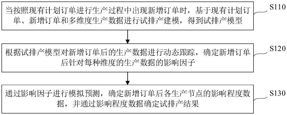 订单试排产的模拟预测方法、装置、设备和介质与流程