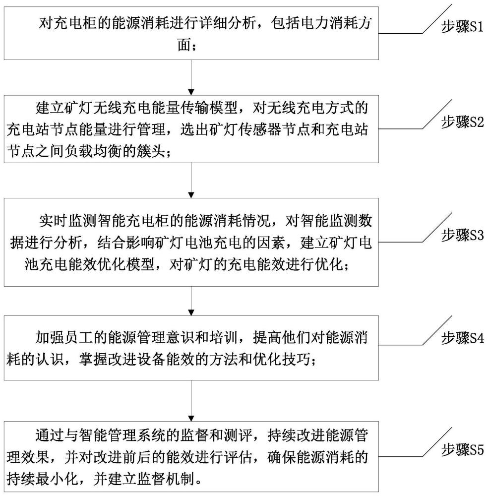 智能充电柜的能效优化与管理系统及方法与流程