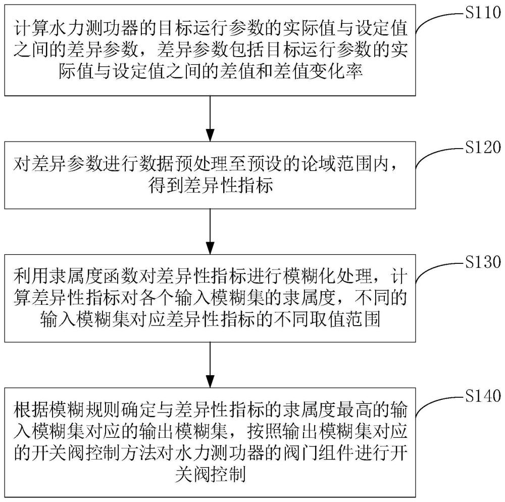 一种水力测功器的模糊控制方法与流程