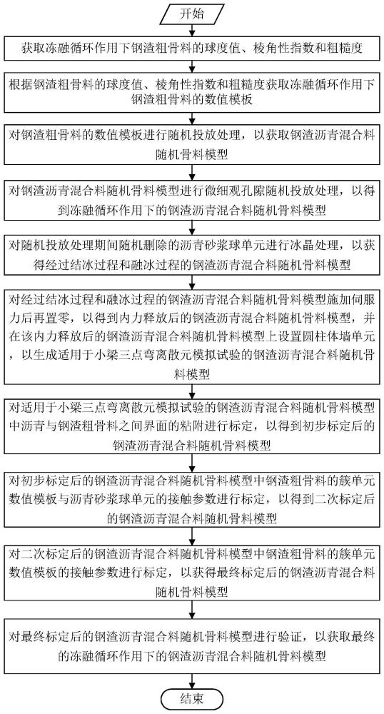 冻融循环条件下钢渣沥青混合料的离散元随机骨料建模方法和系统