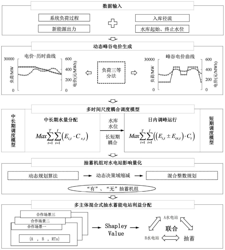 多主体混合式抽水蓄能电站联合调度下的利益分配方法