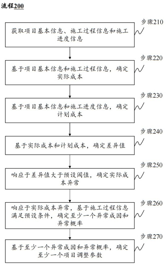 一种造价全过程管理系统与方法与流程