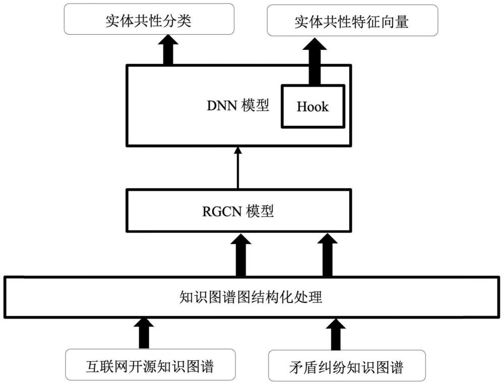 一种基于图表征学习的实体共性挖掘方法