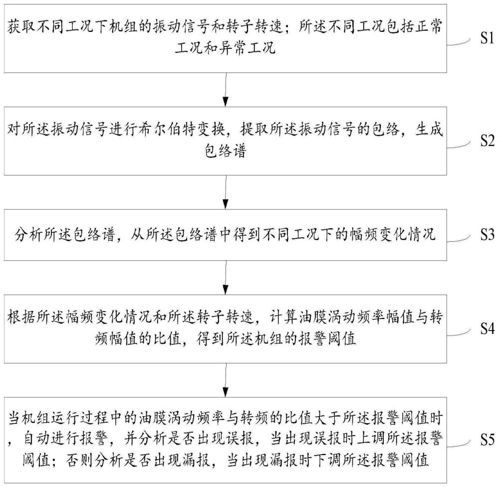 一种自适应的油膜涡动故障监测方法、装置和设备