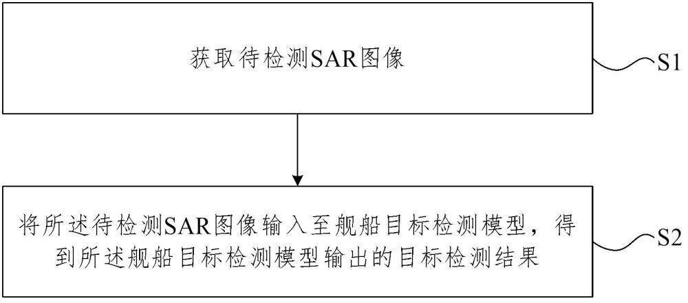 SAR图像舰船目标检测方法及装置与流程