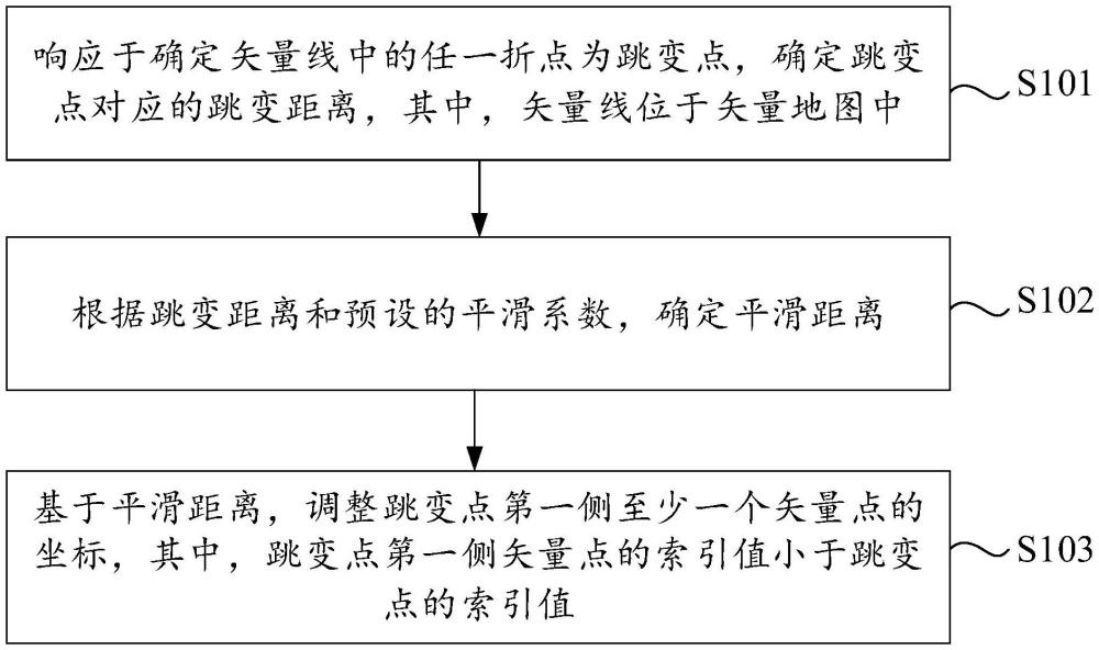 矢量地图的数据平滑处理方法、装置、设备以及存储介质与流程