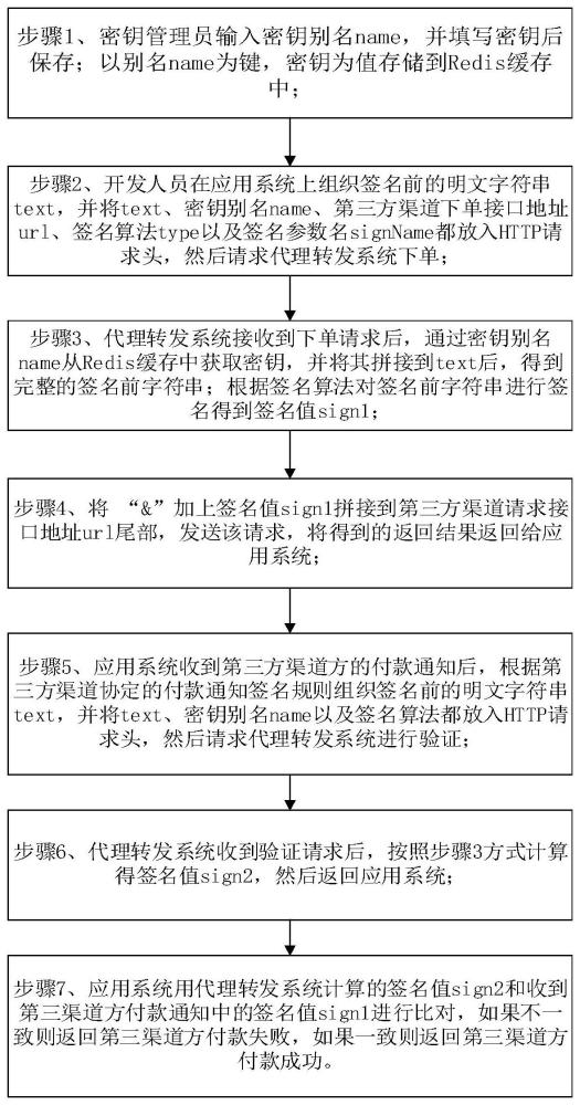 一种第三方支付接口密钥管理的方法及系统与流程