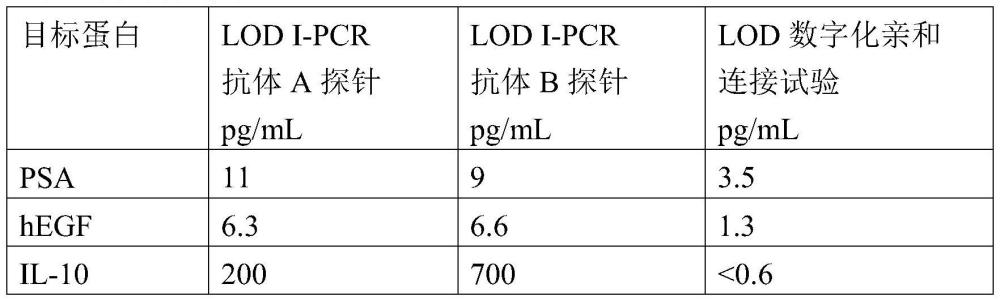 数字化亲和连接试验的制作方法