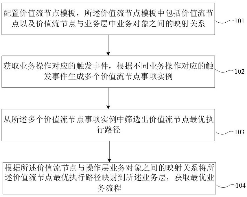 用于业务优化的价值流分析方法、装置、设备及存储介质与流程