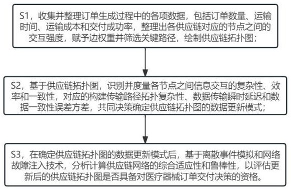 基于业务来源的医疗器械订单交付管理系统及方法与流程