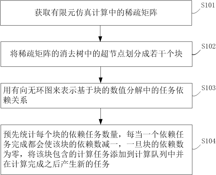 基于DAG调度的稀疏矩阵并行数值分解计算方法及装置与流程