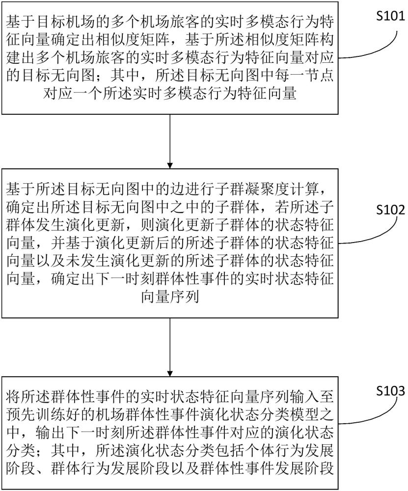 机场群体性事件演化状态的确定方法、装置、设备及介质与流程