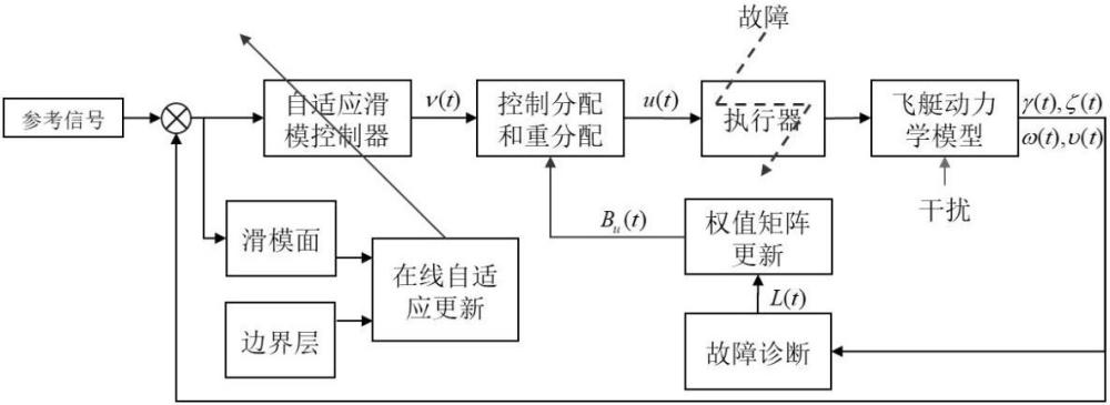 一种平流层飞艇自适应容错滑模控制分配方法