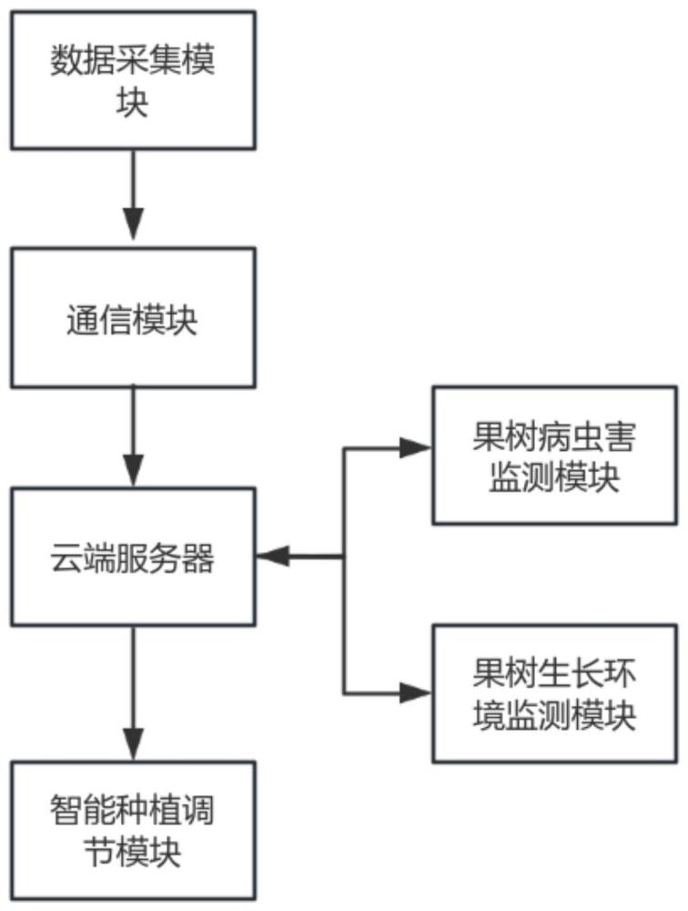 基于物联网的果树种植监控系统及方法与流程