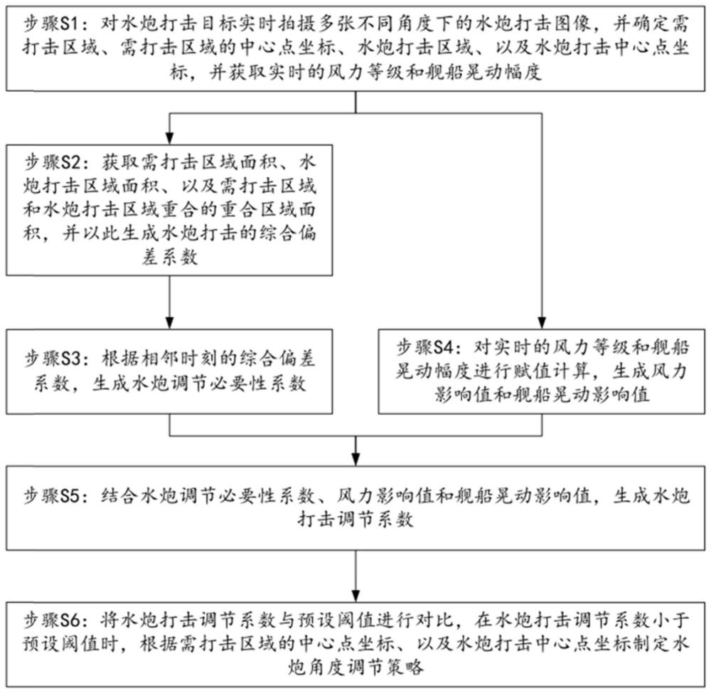 一种基于误差动态补偿的舰船水炮角度修正方法及修正系统与流程