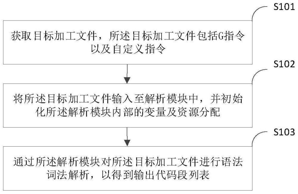 一种数控系统中的加工文件解析方法、设备及介质与流程