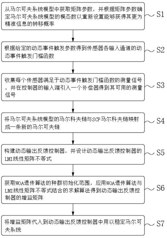 一种在随机通信协议下的动态事件触发控制方法