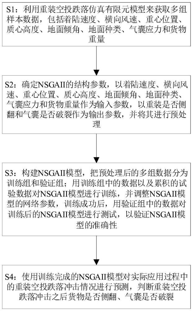 一种基于带精英策略的重装空投离机姿态多目标优化方法