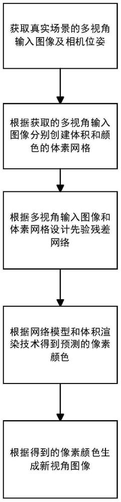 基于先验残差与位置参考信息的新视角合成方法