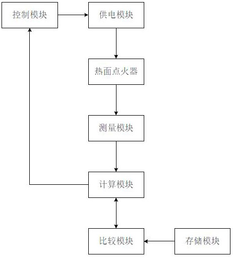 基于热电阻测量的热面点火器温度控制系统及方法与流程