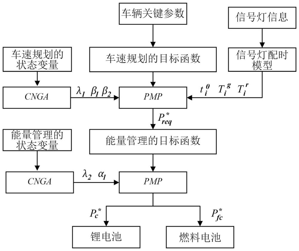 基于PMP燃料电池汽车车速规划与能量管理的联合优化方法