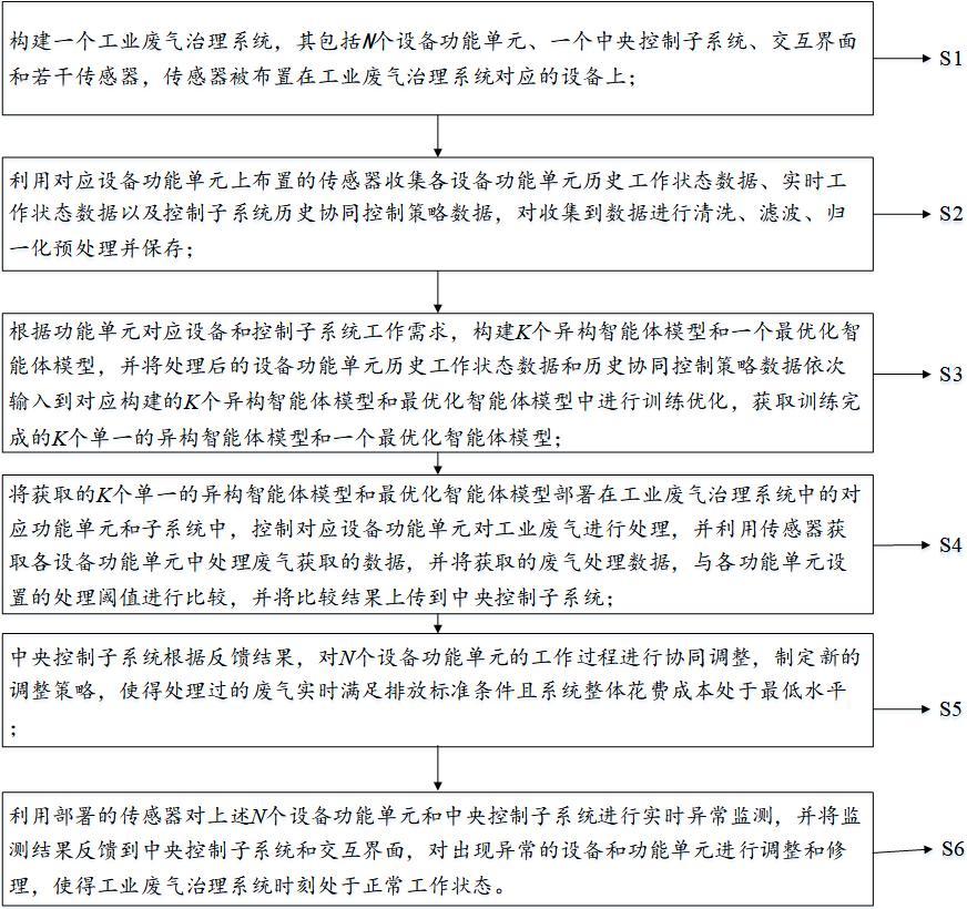 一种工业废气治理强化学习多智能体协同优化方法及系统与流程