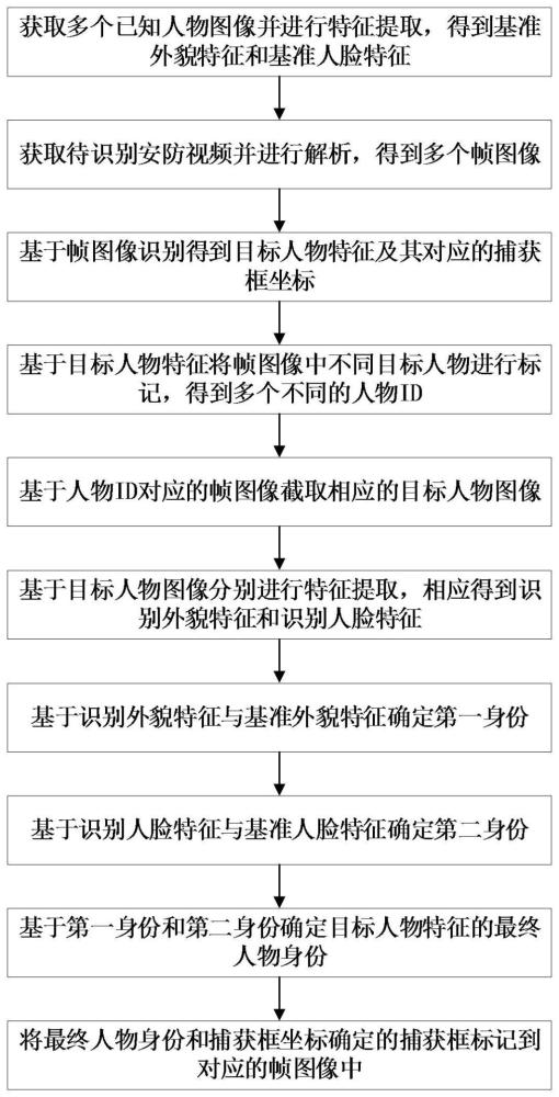 一种基于混合特征识别的安防视频监控方法与系统与流程