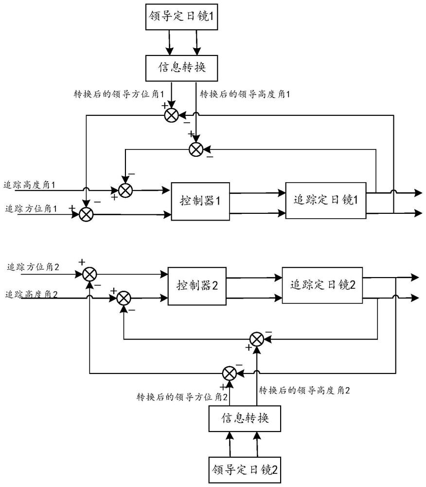 一种定日镜集群控制方法及系统与流程