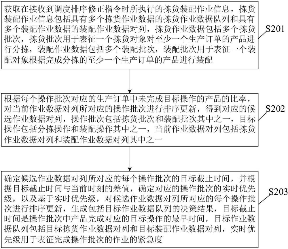 优化与实时反应混合式拣货装配同步决策方法、服务平台及介质